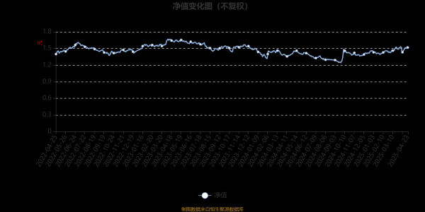 怀远策略 富国阿尔法两年持有期混合：2025年第一季度利润3309.78万元 净值增长率3.94%