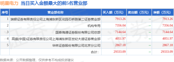 美港通配资 4月25日明星电力（600101）龙虎榜数据：机构净买入7356.04万元