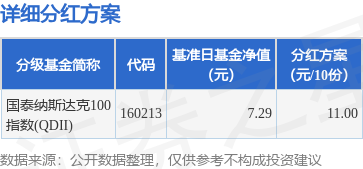 牛达人配资 基金分红：国泰纳斯达克100指数(QDII)基金5月23日分红