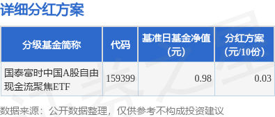 溢诚优配 基金分红：国泰富时中国A股自由现金流聚焦ETF基金5月16日分红