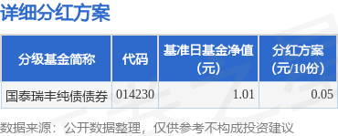 指盈配资网 基金分红：国泰瑞丰纯债债券基金5月13日分红