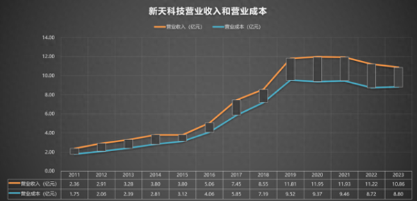 宏源证券 300259 新天科技 2011-2023年报