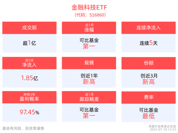 常胜策略 金融科技持续成为推动金融行业变革的重要力量，金融科技ETF(516860)连续5日获净流入，最新规模创新高