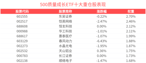 盈股网配资 “资产荒”背景下权益市场价值凸显，500质量成长ETF(560500)整固蓄势，康弘药业领涨成分股