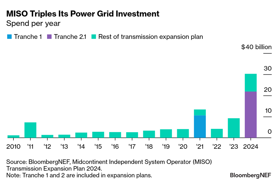 数据来源：彭博新能源财经、MISO 2024年输电扩建计划。注：第一阶段和第二阶段已纳入扩建计划。