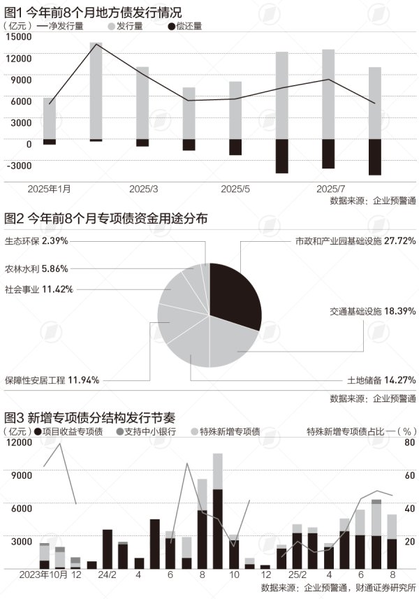 深金优配 前8个月地方政府借钱约7.7万亿，六成用于偿还旧债|财税益侃